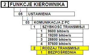 Drzewo ustawień połączenia kasy fiskalnej do komputera.