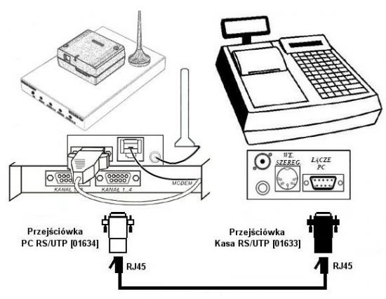 Schemat podłączenia modemu kasowego z kasą fiskalną Elzab Alfa
