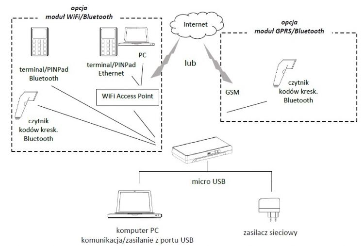 Interfasy Kasy Elzab K1 Slim Online - przykłady urządzeń które możemy podłączyć 