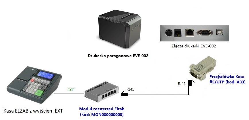 Sposób podłączenia drukarki paragonowej z kasą Elzab