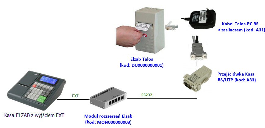 Sposób podłączenia Elzab Jota z modułem rozszerzeń i drukarką Elzab Talos