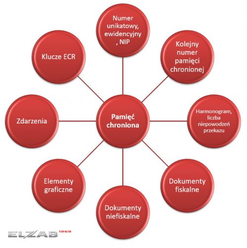 Pamięć chroniona w kasach Elzab ONLINE – zasady działania i korzyści